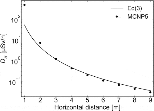 Figure 6. Comparison of DS calculated using EquationEquation (3)(3) DS=WBFUAICαSθSdC2.(3) and the MCNP5 code in model (a).