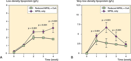 Figure 4. Sequential changes in serum levels of low-density lipoprotein (A) and very low-density lipoprotein (B) in experiment B. Rabbits given cyclosporin A (CsA) were also given a reduced dose of MPSL (8.8 mg/kg). Rabbits receiving a single dose of 20 mg/kg MPSL alone served as a control.