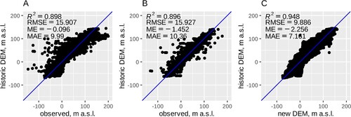 Figure 9. Assessment of uncertainty between the historical bedrock map and new map: comparison of DEM created from published historic map isoline data with borehole data available at the time of map creation (A), with boreholes established later (B), and with a new map (C).