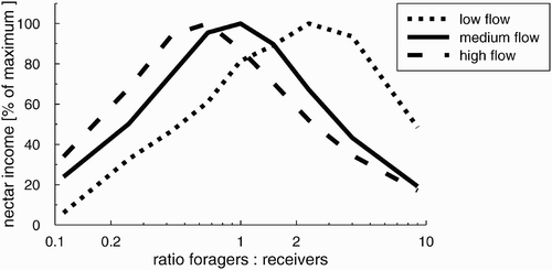 Figure 6. Nectar income of a colony with a total of 1000 foragers and receivers in relation to its forager–to-receiver ratio. Depending on the nectar flow in the environment (Ma m ) the optimum for the forager-to-receiver ratio changed.