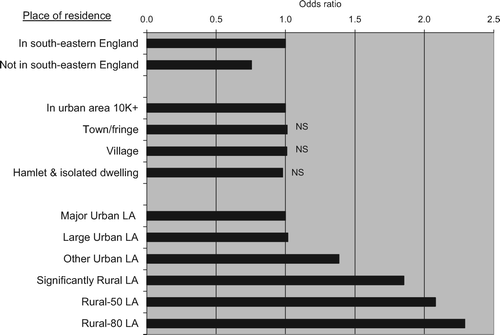 Figure 3. Likelihood of commuting 20 km or more, 2001, by place of residence, allowing for other personal and geographical factors. Notes: The first bar in each of the three panels is the reference case, set at 1.0. NS, not significantly different from the reference case (at 5% level). Source: Appendix 1.