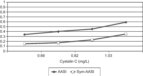 Figure 1. AASI and Sym-AASI increases as cystatin C increases (plotted by quartiles). Differences are significant (see values in Table 1).