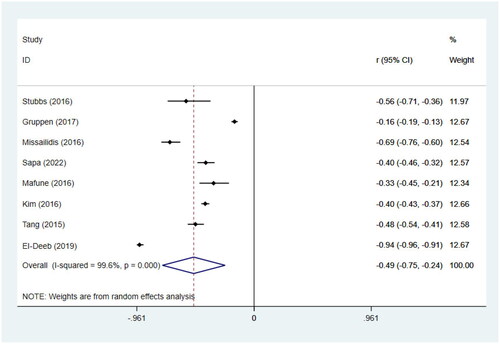 Figure 7. Meta-analysis of the correlations between circulating TMAO concentrations and GFR in non-dialysis CKD patients. r, coefficient of association; CI, confidence interval.