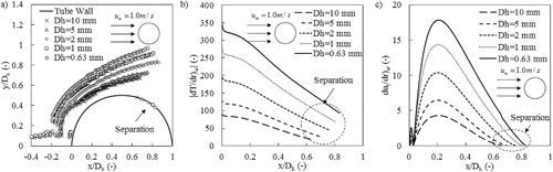 Fig. 9. Local thermal-hydraulic characteristics for round tube at constant velocity: a. hydraulic boundary layer; b. temperature gradient at the wall; c. tangential velocity gradient at the wall.