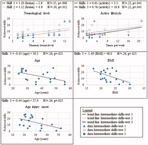 Figure 2. Scatterplot for the predictors with a significant correlation with exoskeleton skill performance (p < 0.05) at Intermediate-skills-test 1, 2, and 3.