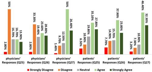 Figure 9 Distribution of responses of physicians and patients in the ninth section.