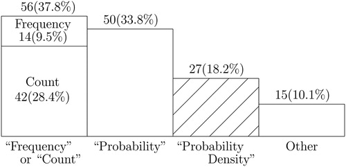 Fig. 1 Answers to survey Question 1: label vertical axis.NOTE: This bar chart shows counts (and proportions) of students giving vertical axis labels in response to survey Question 1. Of the 148 students surveyed, “Frequency” and “Count,” if combined, were the most popular incorrect responses. The single most popular incorrect answer was, however, “Probability.” The “Other” category include nonsensical answers like “Ethnicity” or “Weight” or “Kurtosis,” and also two students who left the answer blank. See also Table 2 for a breakdown of answers to Question 1 by degree program.