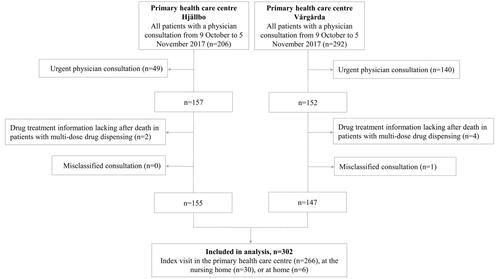 Figure 2. Flowchart of the study population.