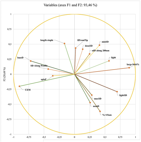 Figure 4. Vector plot for discriminant loadings for the traits considered in discriminant analysis.