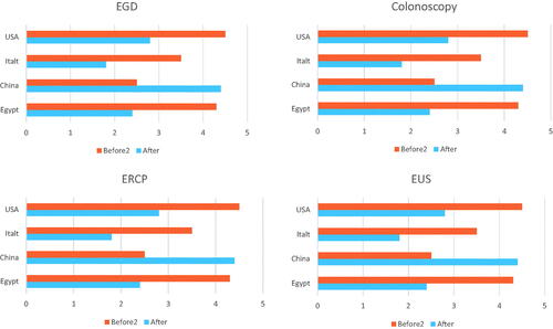 Figure 3. Types and relative volume reduction of different endoscopic procedures performed during COVID-19 pandemic in different continents compared to data before the pandemic (data from 31 centres. Each continent is represented by data form one big country).