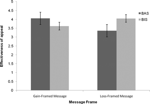 Figure 1. Responsiveness to monetary appeals as a function of message frame and approach/avoidance motivation. Bars represent ±1 standard error.