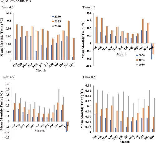 Figure 10. Annual Monthly mean of temperature maximum and minimum (2006–2080) for the Model MIROC-MIROC5 under RCP 4.5 and 8.5.