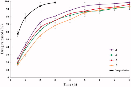 Figure 4. In vitro release profiles of PVS-loaded fine cubosomal dispersions prepared by the liquid precursor method and an aqueous drug solution in water at 37 ± 0.5 °C (mean ± S.D., n = 3).