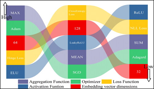 Figure 10. Influence of different hyperparameters on the accuracy of the model.