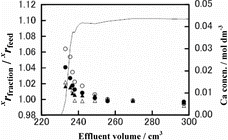 Figure 2. Chromatogram and isotope accumulation curves of Run CB-2: 48Ca/40Ca (○), 44Ca/40Ca (•), 43Ca/40Ca (Δ) and 42Ca/40Ca (▴).