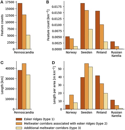 Figure 5. Mapped feature statistics by type of meltwater route. Type 1: Esker ridges; type 2: meltwater corridors associated with esker ridges; type 3: additional meltwater corridors. A: Total mapped feature counts across study area. B: Normalised feature counts for individual countries. C: Sum length of mapped features across study area. D: Normalised feature lengths for individual countries. Note that differences in data quality likely skewed the present statistics.