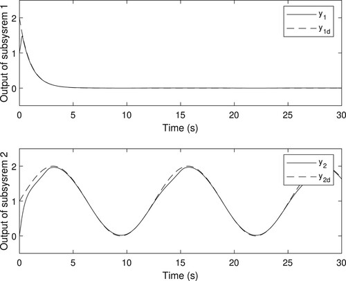 Figure 2. Time responses of system outputs and desired outputs.