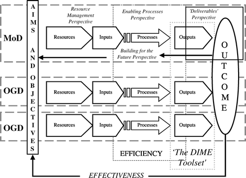 FIGURE 4 THE CROSS‐DEPARTMENTAL RELATIONSHIPS BETWEEN INPUTS, OUTPUTS AND OUTCOMES AND HOW THE DEFENCE BALANCED SCORECARD COULD BE ADAPTED TO FIT THIS CONSTRUCT