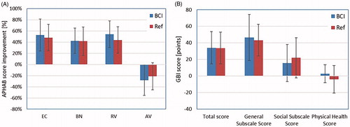 Figure 7. (a) APHAB improvements in the four categories (ease of communication (EC), listening against background noise (BN), listening under reverberant conditions (RV), and aversiveness of sound (AV)) for the BCI and for the reference device (Ref). (b) GBI results in the categories total score, general subscale score, social support score and physical health score. Results for both the BCI and the reference device (Ref) are presented. Results show the mean improvement and standard deviation.