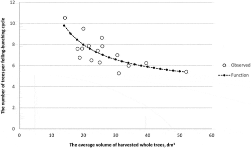 Figure 6. The average number of trees (NNumber) harvested per felling-bunching cycle as a function of the average whole-tree volume (dm3) for each study plot (n = 16).