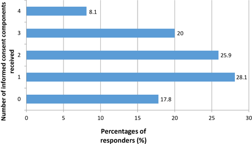 Figure 1 Number of informed consent components received by Respondents at Surgical Ward of SPHMMC, Addis Ababa, Ethiopia, 2019.