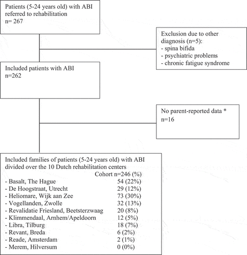 Figure 1. Flow diagram of the 246 patients and their families eligible to participate in this study