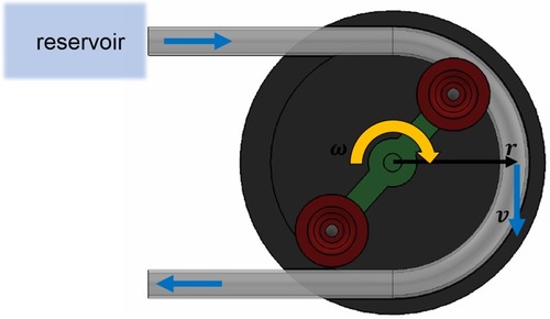 Figure 2 Working principle of a roller pump.