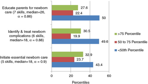 Fig. 4 Confidence by percentiles for the subscales identified through PCA for newborn care domain (18 skills).