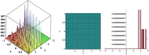 Figure 5. Solitary wave profile of hyperbolic function solution (Equation76(76) u(t,x,y,z)=A0−A1a{Q0b{Q0+cosh⁡[a(ζ+Q1)]−sinh⁡[a(ζ+Q1)]}},(76) ) at t = 10 x = 10.