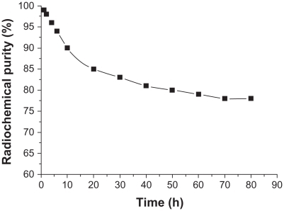 Figure 5 Stability of 188Re-folate-CDDP/HSA magnetic nanoparticles in calf serum.
