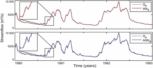 Fig. 10 Forecasting 3 days ahead with the ANN3 model and WA3 hybrid model compared with observed streamflow (Qo).