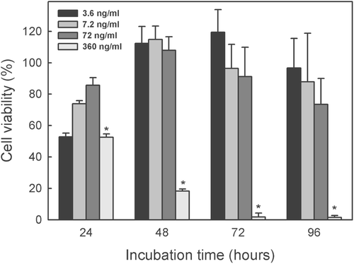 Figure 4.  Time course of cytotoxic effect of different concentrations of indole alkaloid-enriched bioactive extract on THP-1 cell line. Mean values ± SD based on six replicate samples obtained in a single experiment. *p < 0.05 in relation to the control.
