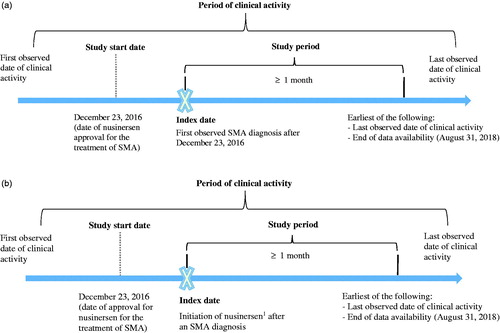 Figure 1. Study design (a) SMA1 and other SMA cohorts; (b) SMA1 nusinersen and other SMA nusinersen cohorts. Abbreviations. SMA, spinal muscular atrophy; SMA1, spinal muscular atrophy, type 1. 1The initiation of nusinersen was identified based on the first indicator for treatment with nusinersen.