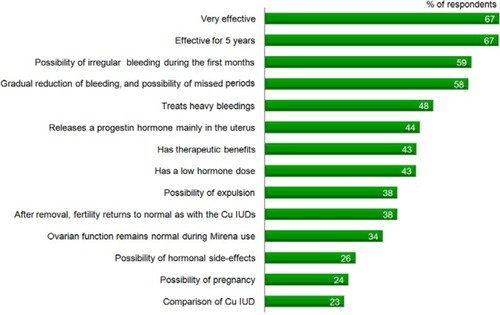 Figure 1 Patients’ recall of the standardized information on Mirena® (Bayer Healthcare Pharmaceuticals, Whippany, NJ, USA) they had received during preinsertion counseling.