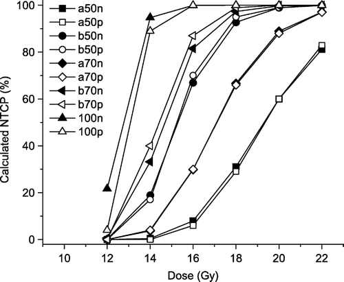 Figure 7.  Calculated NTCP values (elevated breathing rate) for 12, 14, 16, 18, 20, and 22 Gy for five subvolumes (50% apex, 50% base, 70% apex, 70% base, and 100%), based on a heterogeneous distribution of FSUs (filled symbols), and based on heterogeneous distribution of FSU inactivation probability (open symbols).