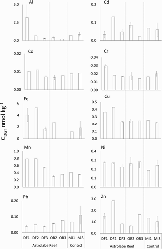 Figure 5. DGT-available metal concentrations (CDGT) ± SE (nmol kg−1) for the three sampling areas (Figures 1 and 2); debris field (DF), outer reef (OR) and Mōtītī Island (MI).