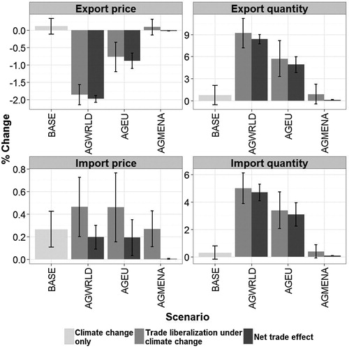 Figure 4. Average per cent change in exports and imports price and quantity indices for Morocco. Source: Simulation results.Note: The bars measure the mean of the distribution across climate projections, and the error bars represent the mean ± standard deviation of the distribution.