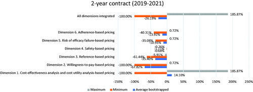 Figure 3. Price variations for 2-year contract (2019–2021).