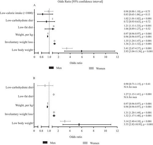 Figure 3. (A) Univariate and (B) multivariate analysis of the relationship between the presence of Raynaud’s phenomenon and low body weight, involuntary weight loss, body weight (kg), low-carbohydrate diet, low-fat diet, and low-calorie intake, shown for men and women. In the multivariate analysis we corrected for creatinine level (as a surrogate measure of muscle mass), daily caloric intake, age, known connective tissue disease., smoking, and use of medication (i.e. beta-blocking agents, immunosuppressive drugs, and central-acting sympathomimetics). In women, we additionally corrected for hormonal status (pre- vs post-menopausal, receiving hormonal contraception, receiving hormonal treatment other than contraception)