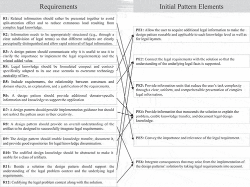 Figure 3. Mapping of the requirements to the initial pattern elements.