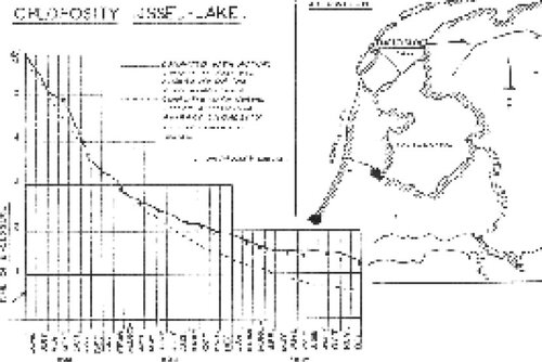 Figure 1. IJssel-Lake Chlorosity Measurements.