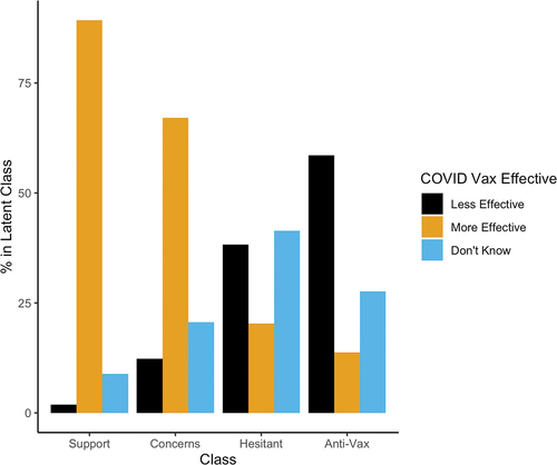 Figure 4. Percentage of each latent class in each COVID effectiveness perception category. Low effectiveness ratings include “not at all effective” or “not very effective.” High effectiveness ratings include “somewhat effective” and “very effective.” Don’t know responses depicted separately. The Strong Support and Support with Concerns classes broadly view COVID-19 vaccines as effective, while the Anti-Vax see them as ineffective. The Vaccine Hesitant are more unsure about COVID-19 vaccine effectiveness.