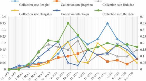 Figure 6. Changes of shed rate of grape gray mold disease with time