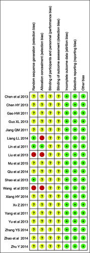 Figure 2. Methodological quality assessment of the risk of bias for each included study.