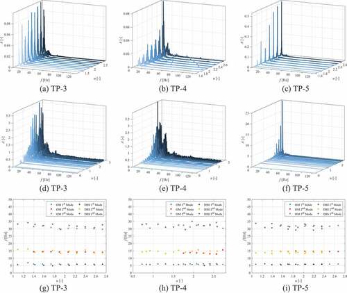 Fig. 19. Optical micrometer frequency results for (a) TP-3, (b) TP-4, and (c) TP-5; DSS frequency results for (d) TP-3, (e) TP-4, and (f) TP-5; modal frequencies for (g) TP-3, (h) TP-4, and (i) TP-5.