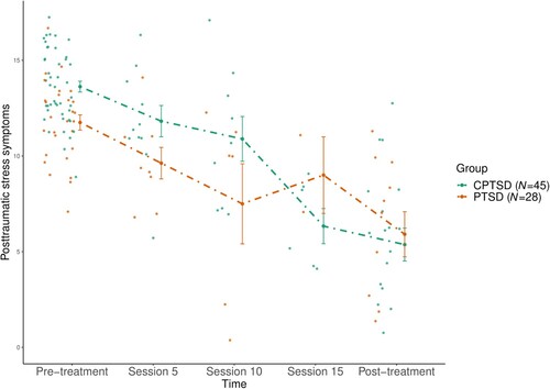 Figure 1. Levels of posttraumatic stress symptoms (PTSS) in youth with CPTSD compared to youth with PTSD over the course of TF-CBT, measured pre-treatment, session 5, session 10, session 15 and post-treatment.