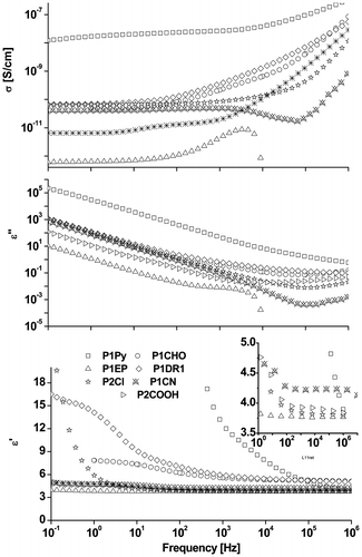 Figure 6. Dielectric properties of a series of siloxane copolymers having around 8% different polar groups.