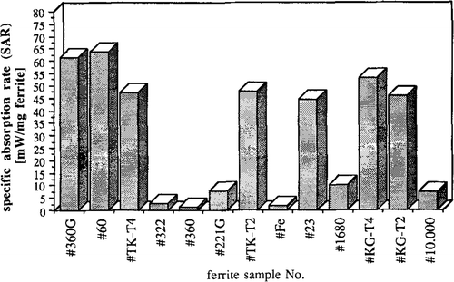 Figure 2. SAR of multidomain ferrite particles (MDP) embedded in 2% agar matrix (in 4.7 g/l NaCl). Magnetic field strength ∼13.2 kA/m, frequency 520 kHz.