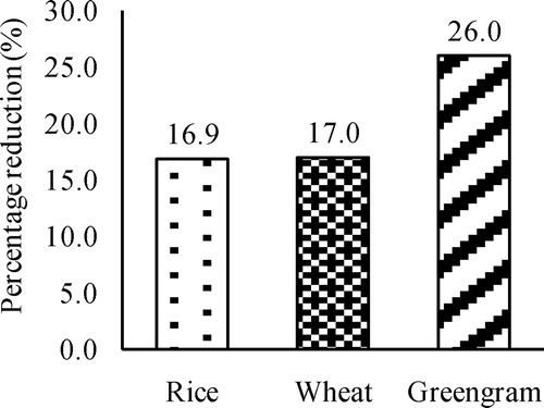 Figure 5. Percentage reduction in crop yields under farmers’ practice (FP) over conservation agriculture with improved weed management practices (CAW).