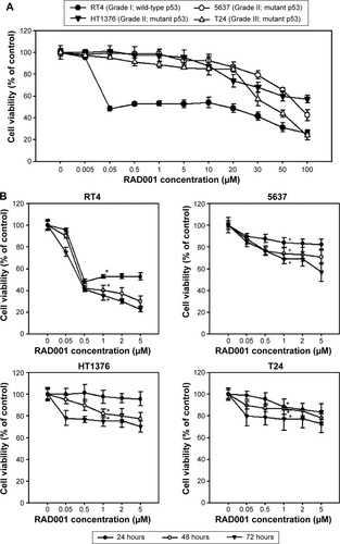 Figure 1 RAD001 decreased cell viability in human bladder cancer cells.